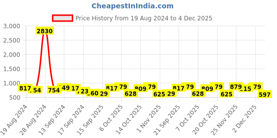 myntra.com YK Marvel Boys Pack Of 2 Printed Hooded Pullover yk marvel Price History Graph from 19 Aug 2024 to 4 Dec 2025