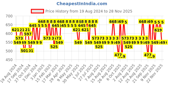 myntra.com YK Marvel Boys Pack Of 2 Printed Regular Fit Joggers yk marvel Price History Graph from 19 Aug 2024 to 27 Nov 2025