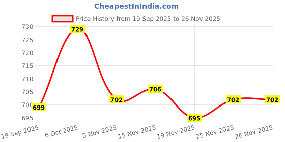 myntra.com YK Marvel Boys Pack Of 2 Printed T-shirt with Pyjamas yk marvel Price History Graph from 19 Sep 2025 to 26 Nov 2025