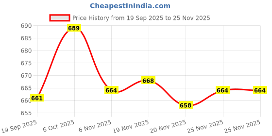 myntra.com YK Marvel Boys Pack Of 2 Printed T-shirt with Pyjamas yk marvel Price History Graph from 19 Sep 2025 to 25 Nov 2025
