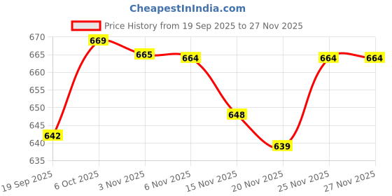 myntra.com YK Marvel Boys Pack Of 2 Printed T-shirt with Pyjamas yk marvel Price History Graph from 19 Sep 2025 to 25 Nov 2025