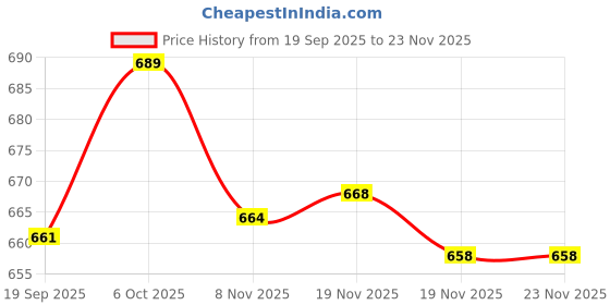 myntra.com YK Marvel Boys Pack Of 2 Printed T-shirt with Pyjamas yk marvel Price History Graph from 19 Sep 2025 to 23 Nov 2025