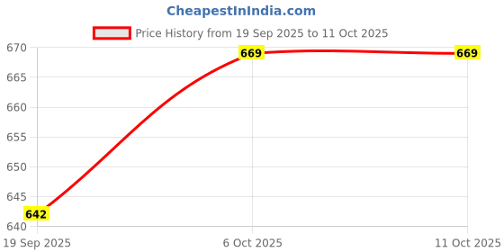 myntra.com YK Marvel Boys Pack Of 2 Printed T-shirt with Pyjamas yk marvel Price History Graph from 19 Sep 2025 to 4 Oct 2025