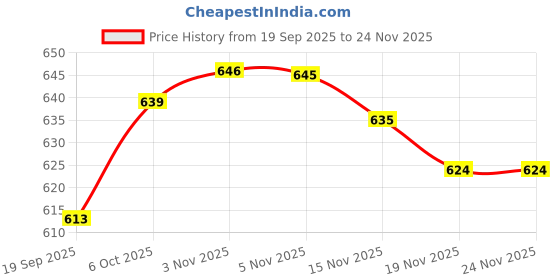 myntra.com YK Marvel Boys Pack Of 2 Printed T-shirt with Pyjamas yk marvel Price History Graph from 19 Sep 2025 to 24 Nov 2025