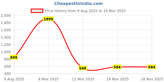 myntra.com YK Marvel Boys pack of 3 Avengers Printed Applique T-shirt yk marvel Price History Graph from 9 Aug 2025 to 17 Nov 2025