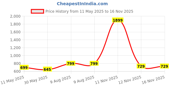 myntra.com YK Marvel Boys Pack Of 3 Printed Round Neck T-Shirts With Shorts yk marvel Price History Graph from 11 May 2025 to 16 Nov 2025