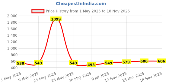 myntra.com YK Marvel Boys Pack of 5 Superhero Printed Avengers Shorts yk marvel Price History Graph from 1 May 2025 to 18 Nov 2025