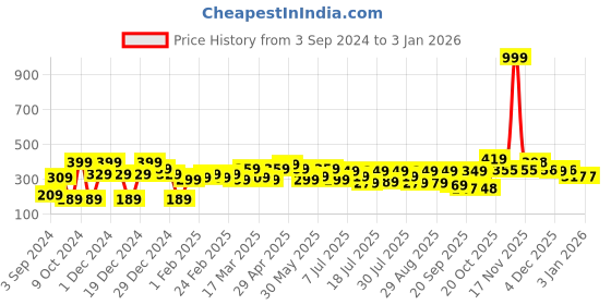 myntra.com YK Marvel Boys Printed Applique T-shirt yk marvel Price History Graph from 3 Sep 2024 to 31 Dec 2025
