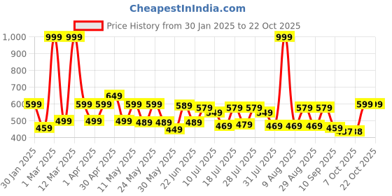 myntra.com YK Marvel Boys Printed Mid-Rise Cotton Joggers yk marvel Price History Graph from 30 Jan 2025 to 21 Oct 2025
