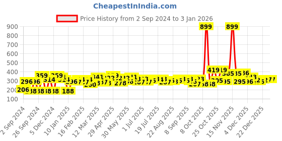 myntra.com YK Marvel Boys Printed Pockets T-shirt yk marvel Price History Graph from 2 Sep 2024 to 31 Dec 2025