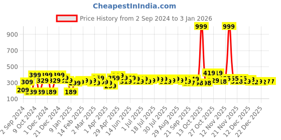 myntra.com YK Marvel Boys Printed Pockets T-shirt yk marvel Price History Graph from 2 Sep 2024 to 31 Dec 2025