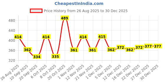 myntra.com YK Marvel Boys Printed Pure Cotton Applique T-shirt yk marvel Price History Graph from 26 Aug 2025 to 29 Dec 2025