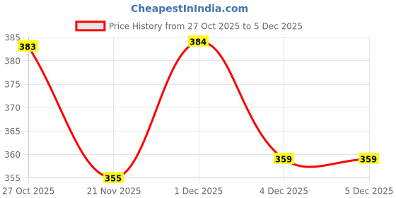 myntra.com YK Marvel Boys Printed Short Sleeves Round Neck Tshirts yk marvel Price History Graph from 27 Oct 2025 to 5 Dec 2025