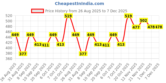 myntra.com YK Marvel Boys Printed Spider-Man Printed Shorts yk marvel Price History Graph from 26 Aug 2025 to 7 Dec 2025