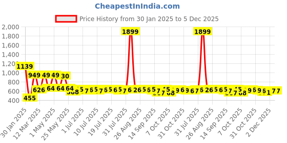 myntra.com YK Marvel Boys Printed Sweatshirt yk marvel Price History Graph from 30 Jan 2025 to 4 Dec 2025