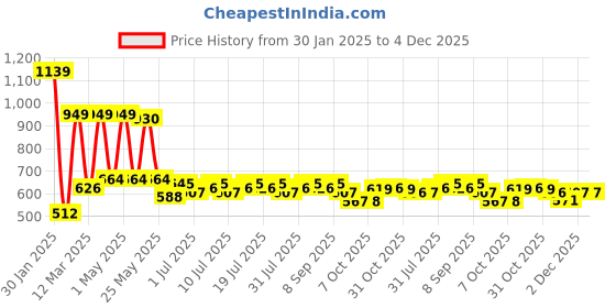 myntra.com YK Marvel Boys Printed Sweatshirt yk marvel Price History Graph from 30 Jan 2025 to 4 Dec 2025