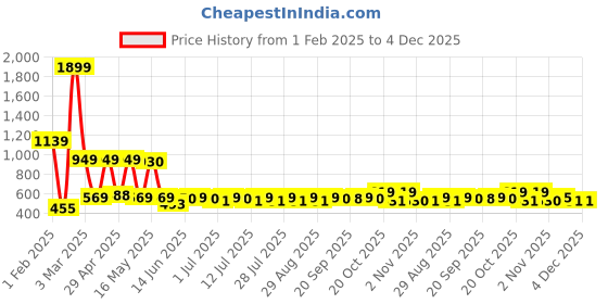 myntra.com YK Marvel Boys Printed Sweatshirt yk marvel Price History Graph from 1 Feb 2025 to 4 Dec 2025