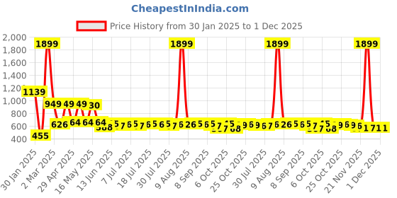 myntra.com YK Marvel Boys Printed Sweatshirt yk marvel Price History Graph from 30 Jan 2025 to 30 Nov 2025