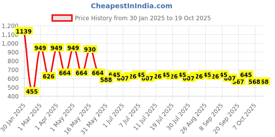 myntra.com YK Marvel Boys Printed Sweatshirt yk marvel Price History Graph from 30 Jan 2025 to 18 Oct 2025