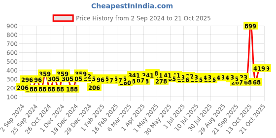 myntra.com YK Marvel Boys Printed T-shirt yk marvel Price History Graph from 2 Sep 2024 to 20 Oct 2025