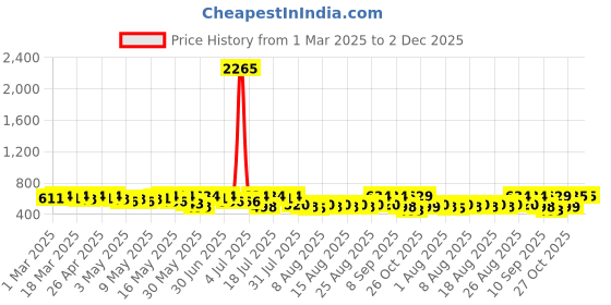 myntra.com YK Marvel Boys Printed T-shirt yk marvel Price History Graph from 1 Mar 2025 to 2 Dec 2025