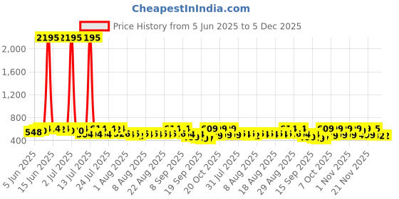 myntra.com YK Marvel Boys Printed T-shirt with Shorts yk marvel Price History Graph from 5 Jun 2025 to 5 Dec 2025
