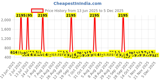 myntra.com YK Marvel Boys Printed T-shirt with Shorts yk marvel Price History Graph from 13 Jun 2025 to 5 Dec 2025
