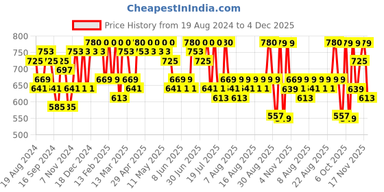 myntra.com YK Marvel Boys Red & Grey Pack Of 2 Hulk & Spiderman Printed Joggers yk marvel Price History Graph from 19 Aug 2024 to 4 Dec 2025