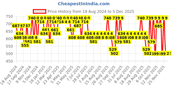 myntra.com YK Marvel Boys Set of 3 Printed Regular Fit T-shirt yk marvel Price History Graph from 19 Aug 2024 to 5 Dec 2025