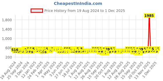 myntra.com YK Marvel Boys Set of 3 Printed T-shirt yk marvel Price History Graph from 19 Aug 2024 to 1 Dec 2025