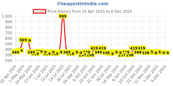 myntra.com YK Marvel Boys Spider-Man Graphic Printed Round Neck Regular Fit T-shirt yk marvel Price History Graph from 25 Apr 2025 to 6 Dec 2025