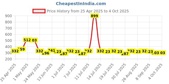 myntra.com YK Marvel Boys Spider-Man Graphic Printed Round Neck Regular Fit T-shirt yk marvel Price History Graph from 25 Apr 2025 to 4 Oct 2025