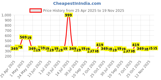 myntra.com YK Marvel Boys Spider-Man Graphic Printed Round Neck Regular Fit T-shirt yk marvel Price History Graph from 25 Apr 2025 to 18 Nov 2025