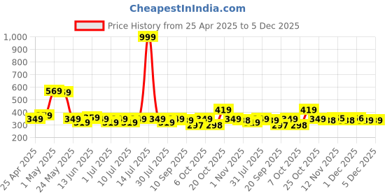 myntra.com YK Marvel Boys Spider-Man Graphic Printed Round Neck Regular Fit T-shirt yk marvel Price History Graph from 25 Apr 2025 to 4 Dec 2025
