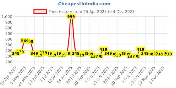 myntra.com YK Marvel Boys Spider-Man Graphic Printed Round Neck Regular Fit T-shirt yk marvel Price History Graph from 25 Apr 2025 to 4 Dec 2025