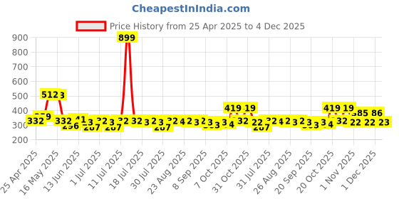 myntra.com YK Marvel Boys Spider-Man Graphic Printed Round Neck Regular Fit T-shirt yk marvel Price History Graph from 25 Apr 2025 to 4 Dec 2025