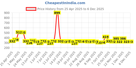 myntra.com YK Marvel Boys Spider-Man Graphic Printed Round Neck Regular Fit T-shirt yk marvel Price History Graph from 25 Apr 2025 to 5 Dec 2025