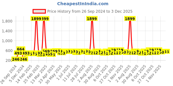 myntra.com YK Marvel Boys Spiderman Printed Pullover Sweatshirt yk marvel Price History Graph from 26 Sep 2024 to 2 Dec 2025