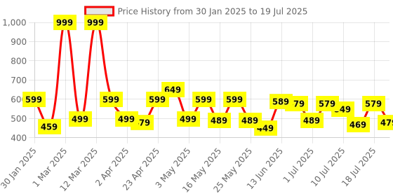 myntra.com YK Marvel Boys Typography Printed Mid-Rise Joggers yk marvel Price History Graph from 30 Jan 2025 to 19 Jul 2025