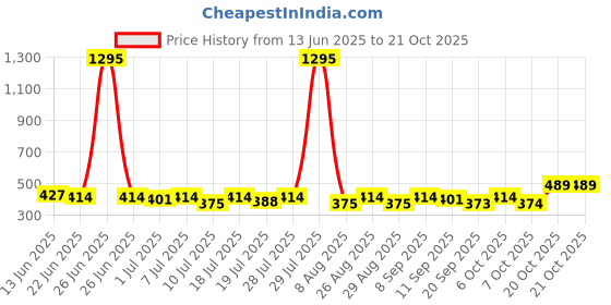 myntra.com YK Marvel Boys Typography Printed Pure Cotton Oversized T-shirt yk marvel Price History Graph from 13 Jun 2025 to 21 Oct 2025