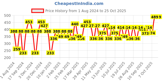 myntra.com YK Marvel Marvel Printed Pure Cotton Oversized T-shirt yk marvel Price History Graph from 1 Aug 2024 to 24 Oct 2025