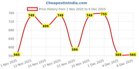 myntra.com YK Marvel Pack Of 2 Boys Cartoon Characters Printed Round Neck T-shirt With Pyjamas yk marvel Price History Graph from 1 Nov 2025 to 5 Dec 2025