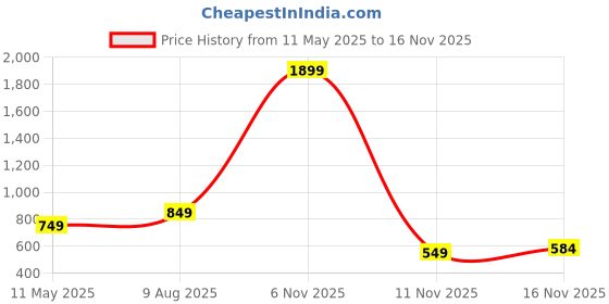 myntra.com YK Marvel Pack Of 3 Boys Graphic Printed Avengers Regular Fit T-shirt myk-tshrt-554 yk marvel Price History Graph from 11 May 2025 to 15 Nov 2025