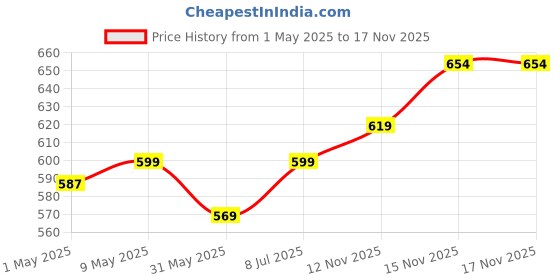 myntra.com YK Marvel Pack Of 5 Boys Superhero Printed Avengers Shorts myk-sht-171 yk marvel Price History Graph from 1 May 2025 to 17 Nov 2025