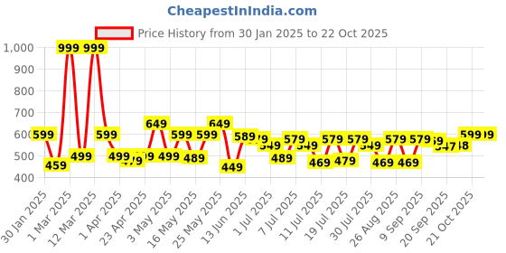 myntra.com yk marvel YK MarvelBoys Mid-Rise Joggers yk marvel Price History Graph from 30 Jan 2025 to 22 Oct 2025