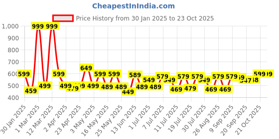 myntra.com yk marvel YK MarvelBoys Mid-Rise Joggers yk marvel Price History Graph from 30 Jan 2025 to 22 Oct 2025
