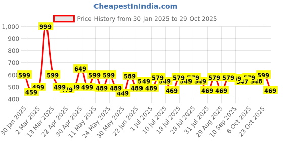 myntra.com yk marvel YK MarvelBoys Avenger Printed Regular Fit Jogger yk marvel Price History Graph from 30 Jan 2025 to 29 Oct 2025