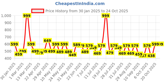 myntra.com yk marvel YK MarvelBoys Mid-Rise Joggers yk marvel Price History Graph from 30 Jan 2025 to 22 Oct 2025