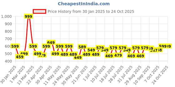 myntra.com yk marvel YK MarvelBoys Mid-Rise Joggers yk marvel Price History Graph from 30 Jan 2025 to 21 Oct 2025