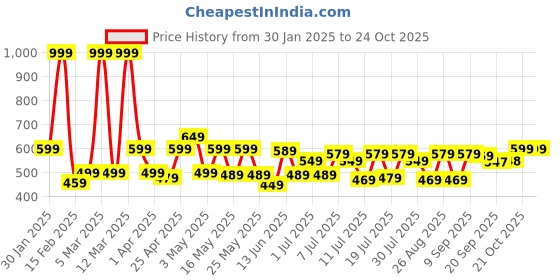 myntra.com yk marvel YK MarvelBoys Printed Mid-Rise Joggers yk marvel Price History Graph from 30 Jan 2025 to 21 Oct 2025